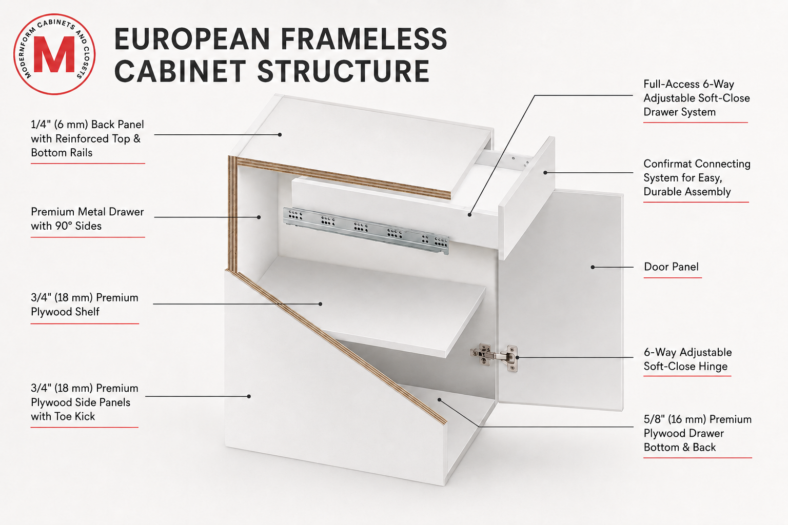 Technical breakdown showing the components of a European frameless cabinet, including the 3/4-inch plywood side panels, full-access 6-way adjustable soft-close drawer system, and 6-way adjustable soft-close hinges.