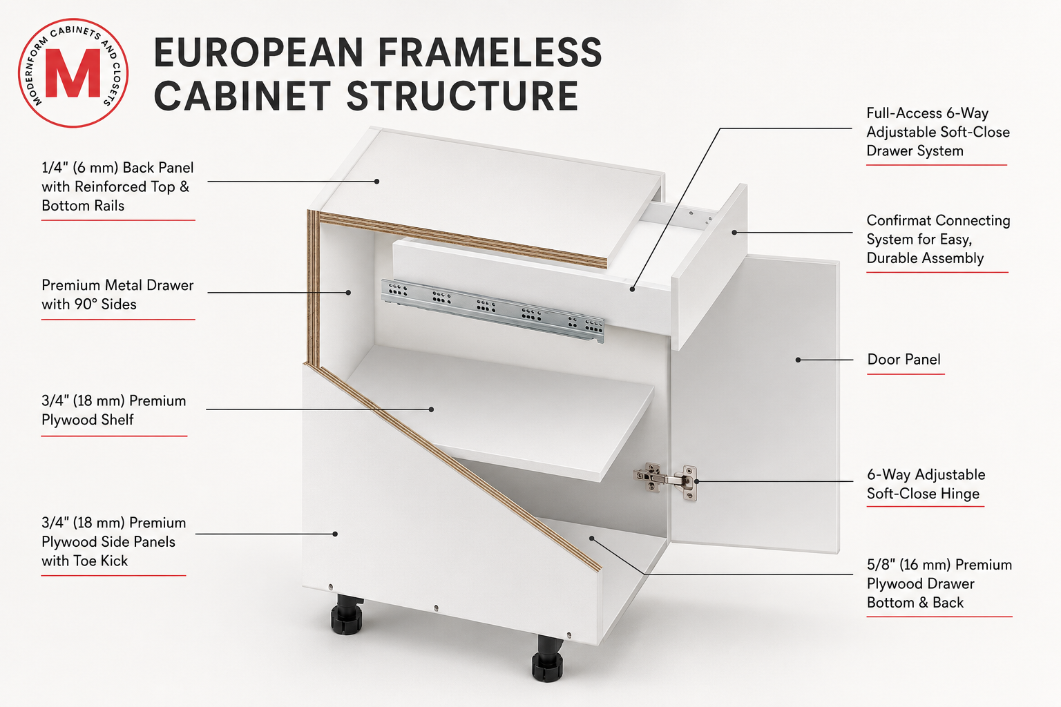 Diagram illustrating the components of a European frameless cabinet structure, including 3/4-inch premium plywood side panels and shelves, 6-way adjustable soft-close hinges, and a premium metal drawer system.