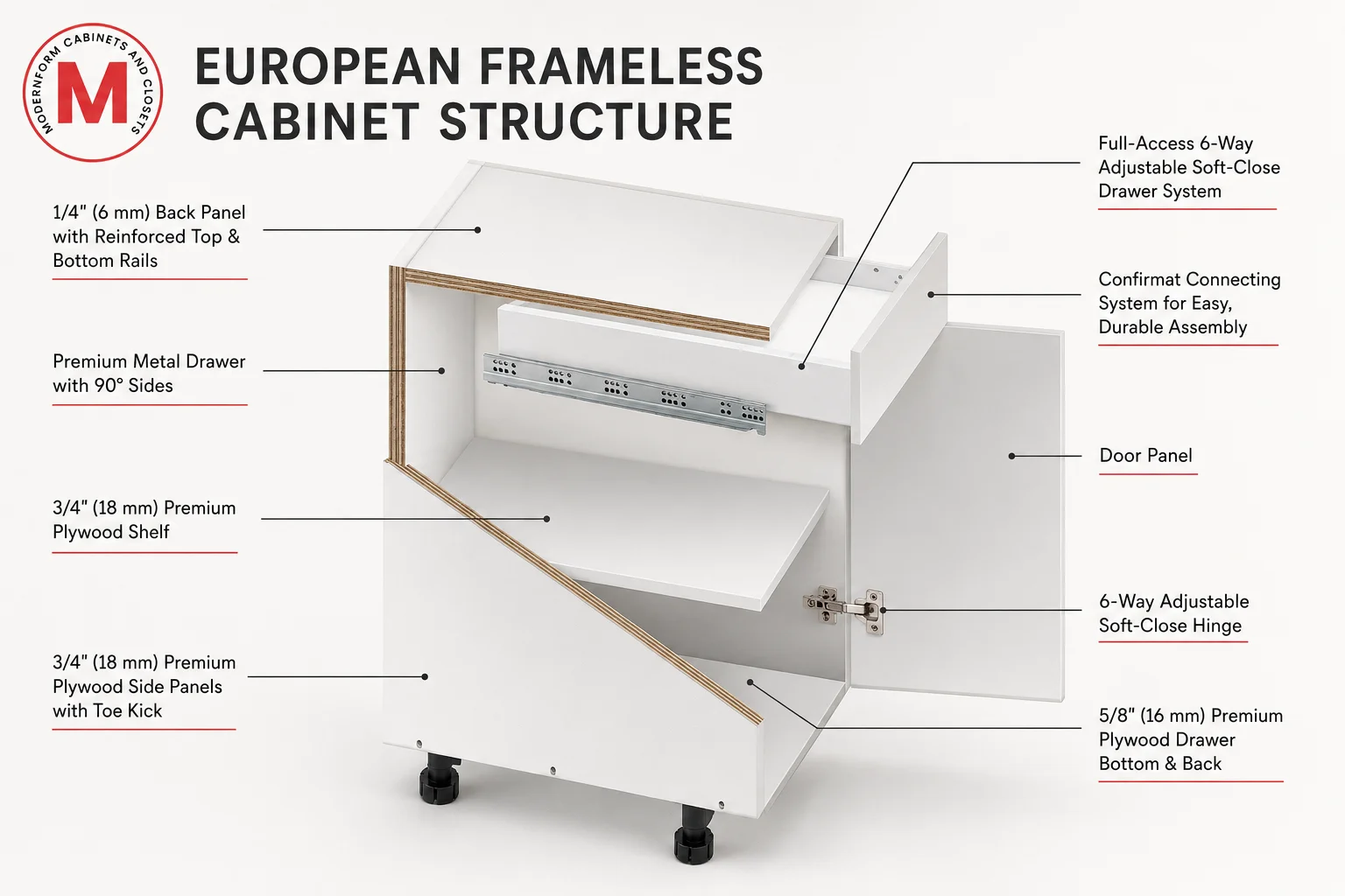 Diagram illustrating the components of a European frameless cabinet structure, including 3/4-inch premium plywood side panels and shelves, 6-way adjustable soft-close hinges, and a premium metal drawer system.