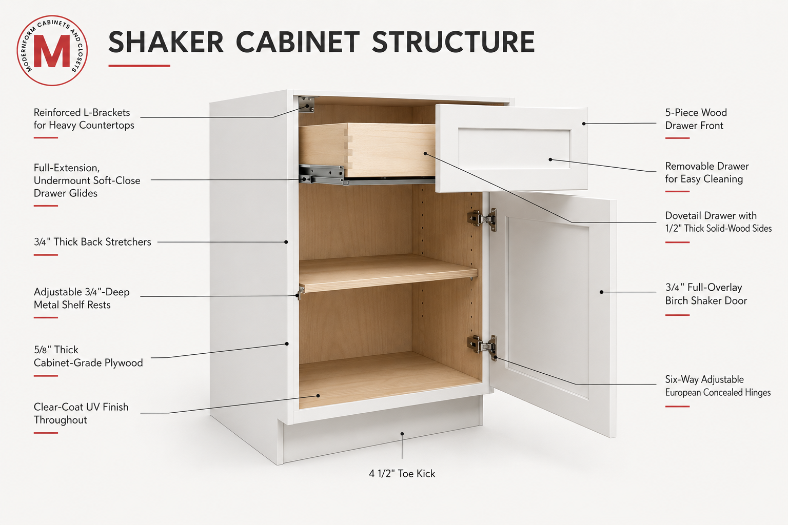 Cutaway diagram of a wholesale Shaker base cabinet detailing construction features like 5/8-inch cabinet-grade plywood, full-extension soft-close drawer glides, solid-wood dovetail drawers, and a 3/4-inch full-overlay birch Shaker door.